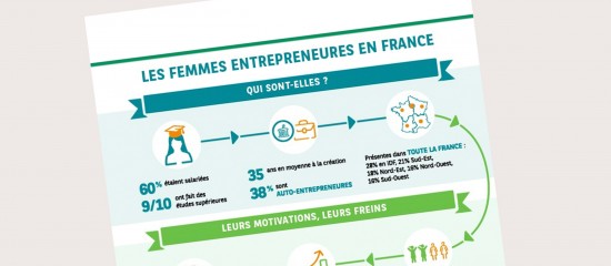 Entrepreneuriat féminin : BNP Paribas se dote d’un observatoire dédié
