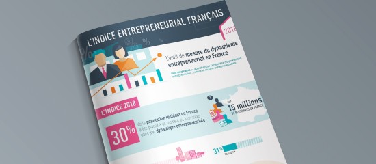 Le désir d’entreprendre se développe en France !